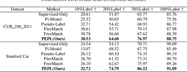 Figure 4 for PEPL: Precision-Enhanced Pseudo-Labeling for Fine-Grained Image Classification in Semi-Supervised Learning