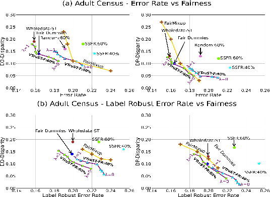 Figure 2 for VTruST: Controllable value function based subset selection for Data-Centric Trustworthy AI