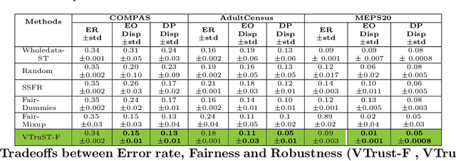 Figure 1 for VTruST: Controllable value function based subset selection for Data-Centric Trustworthy AI