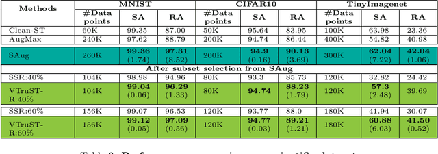 Figure 3 for VTruST: Controllable value function based subset selection for Data-Centric Trustworthy AI