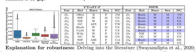 Figure 4 for VTruST: Controllable value function based subset selection for Data-Centric Trustworthy AI