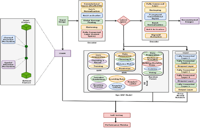 Figure 2 for CAVE: Classifying Abnormalities in Video Capsule Endoscopy