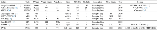 Figure 1 for Panoptic Video Scene Graph Generation
