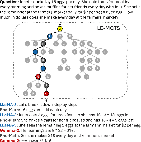 Figure 1 for Ensembling Large Language Models with Process Reward-Guided Tree Search for Better Complex Reasoning