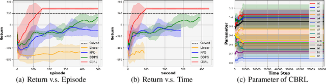 Figure 3 for A General Control-Theoretic Approach for Reinforcement Learning: Theory and Algorithms