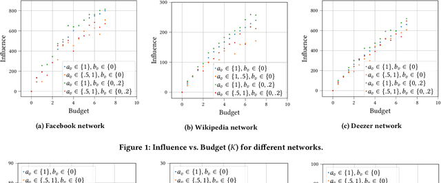 Figure 2 for Fractional Budget Allocation for Influence Maximization under General Marketing Strategies