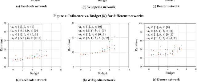 Figure 3 for Fractional Budget Allocation for Influence Maximization under General Marketing Strategies