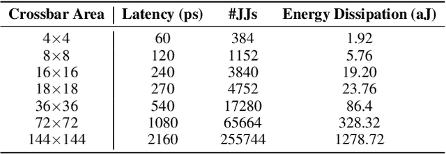 Figure 2 for SupeRBNN: Randomized Binary Neural Network Using Adiabatic Superconductor Josephson Devices