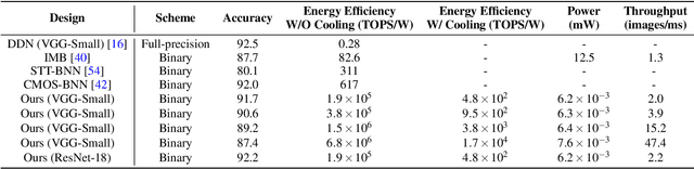 Figure 4 for SupeRBNN: Randomized Binary Neural Network Using Adiabatic Superconductor Josephson Devices
