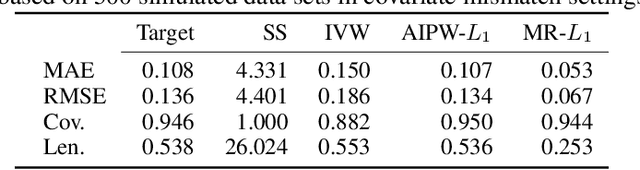 Figure 3 for Multiply Robust Federated Estimation of Targeted Average Treatment Effects