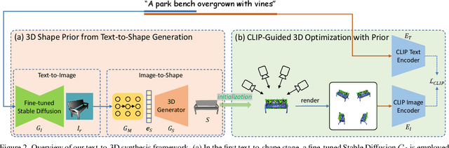 Figure 2 for Dream3D: Zero-Shot Text-to-3D Synthesis Using 3D Shape Prior and Text-to-Image Diffusion Models