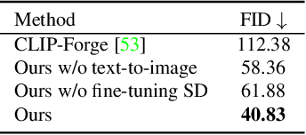 Figure 3 for Dream3D: Zero-Shot Text-to-3D Synthesis Using 3D Shape Prior and Text-to-Image Diffusion Models