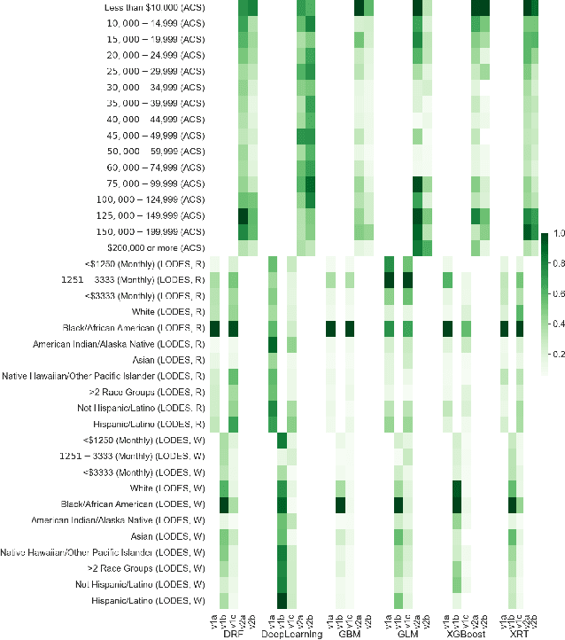 Figure 3 for Training Machine Learning Models to Characterize Temporal Evolution of Disadvantaged Communities