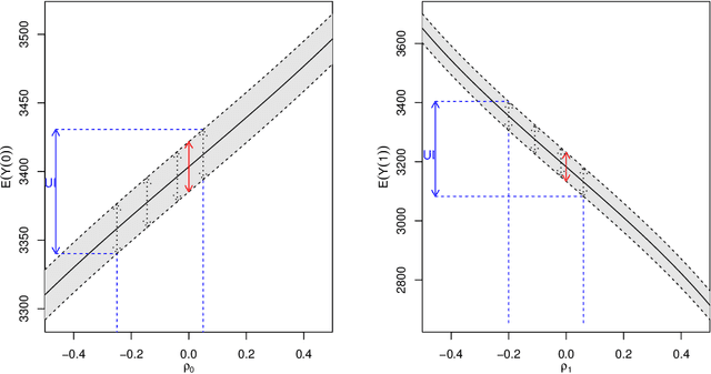 Figure 3 for Valid causal inference with unobserved confounding in high-dimensional settings