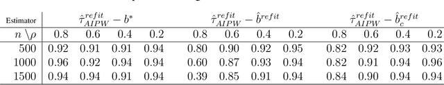 Figure 1 for Valid causal inference with unobserved confounding in high-dimensional settings