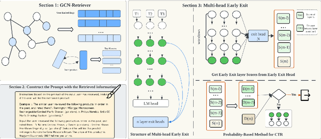 Figure 1 for The Efficiency vs. Accuracy Trade-off: Optimizing RAG-Enhanced LLM Recommender Systems Using Multi-Head Early Exit