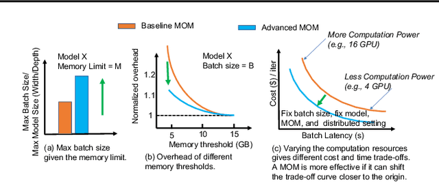 Figure 1 for What is the State of Memory Saving for Model Training?