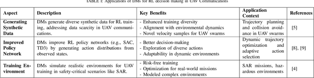 Figure 3 for Diffusion Models for Smarter UAVs: Decision-Making and Modeling