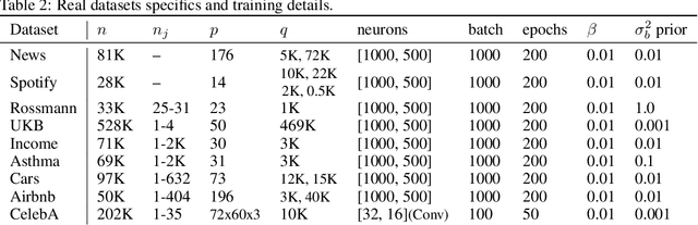 Figure 3 for Integrating Random Effects in Variational Autoencoders for Dimensionality Reduction of Correlated Data