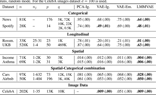 Figure 4 for Integrating Random Effects in Variational Autoencoders for Dimensionality Reduction of Correlated Data