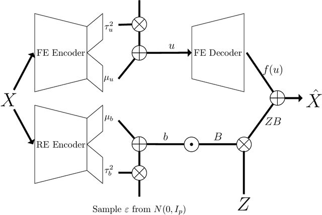 Figure 1 for Integrating Random Effects in Variational Autoencoders for Dimensionality Reduction of Correlated Data