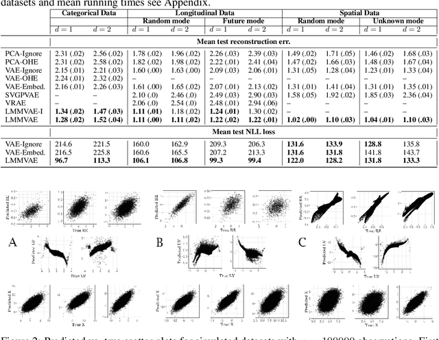 Figure 2 for Integrating Random Effects in Variational Autoencoders for Dimensionality Reduction of Correlated Data