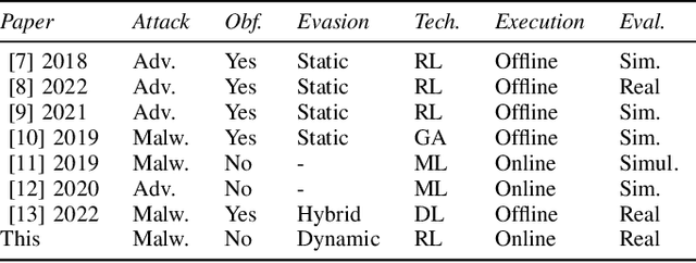 Figure 2 for RansomAI: AI-powered Ransomware for Stealthy Encryption