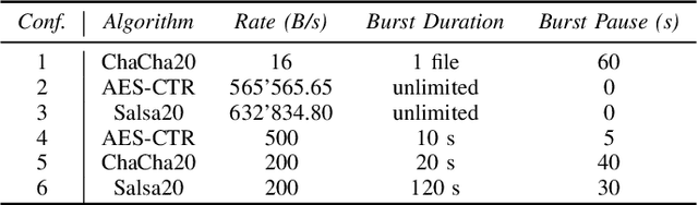 Figure 3 for RansomAI: AI-powered Ransomware for Stealthy Encryption