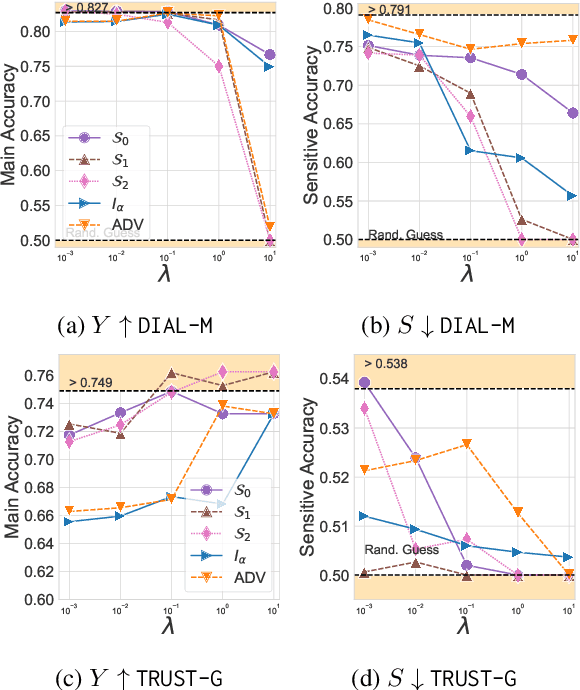 Figure 2 for A Novel Information-Theoretic Objective to Disentangle Representations for Fair Classification