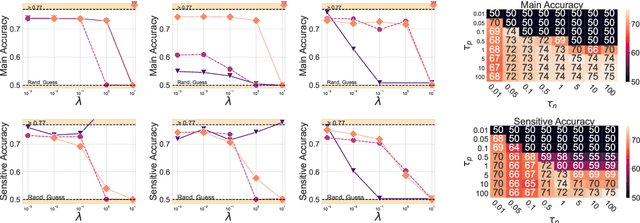 Figure 4 for A Novel Information-Theoretic Objective to Disentangle Representations for Fair Classification