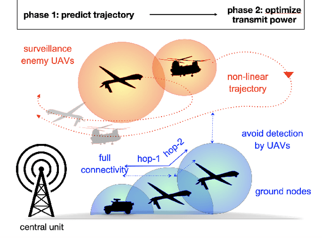 Figure 1 for Predictive Covert Communication Against Multi-UAV Surveillance Using Graph Koopman Autoencoder