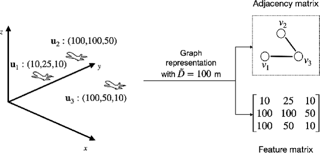 Figure 2 for Predictive Covert Communication Against Multi-UAV Surveillance Using Graph Koopman Autoencoder