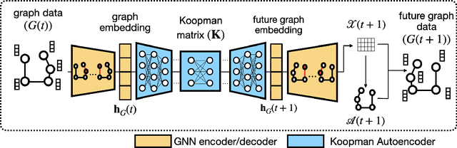 Figure 3 for Predictive Covert Communication Against Multi-UAV Surveillance Using Graph Koopman Autoencoder