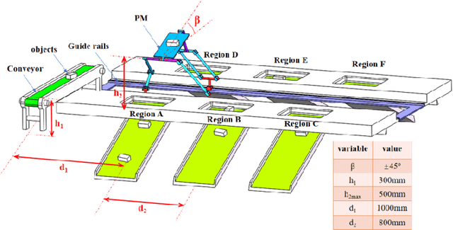 Figure 3 for A new 3-DOF 2T1R parallel mechanism: Topology design and kinematics