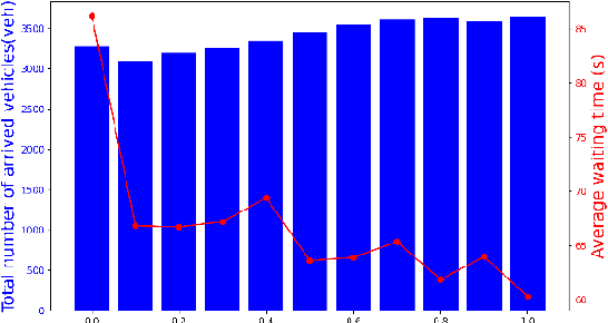 Figure 4 for Joint Optimization of Traffic Signal Control and Vehicle Routing in Signalized Road Networks using Multi-Agent Deep Reinforcement Learning