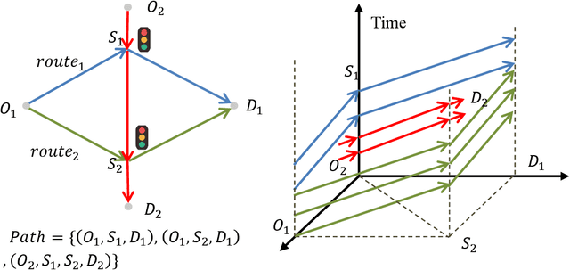 Figure 1 for Joint Optimization of Traffic Signal Control and Vehicle Routing in Signalized Road Networks using Multi-Agent Deep Reinforcement Learning