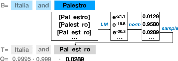Figure 1 for Should you marginalize over possible tokenizations?