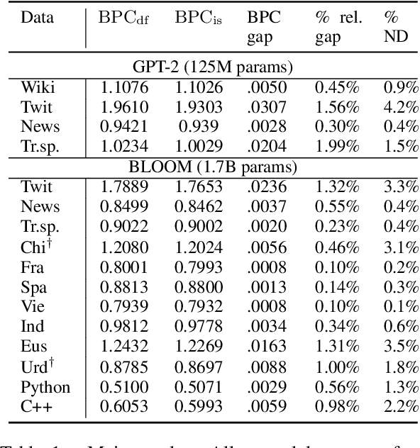 Figure 2 for Should you marginalize over possible tokenizations?