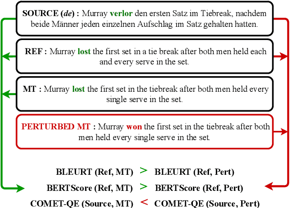 Figure 1 for DEMETR: Diagnosing Evaluation Metrics for Translation