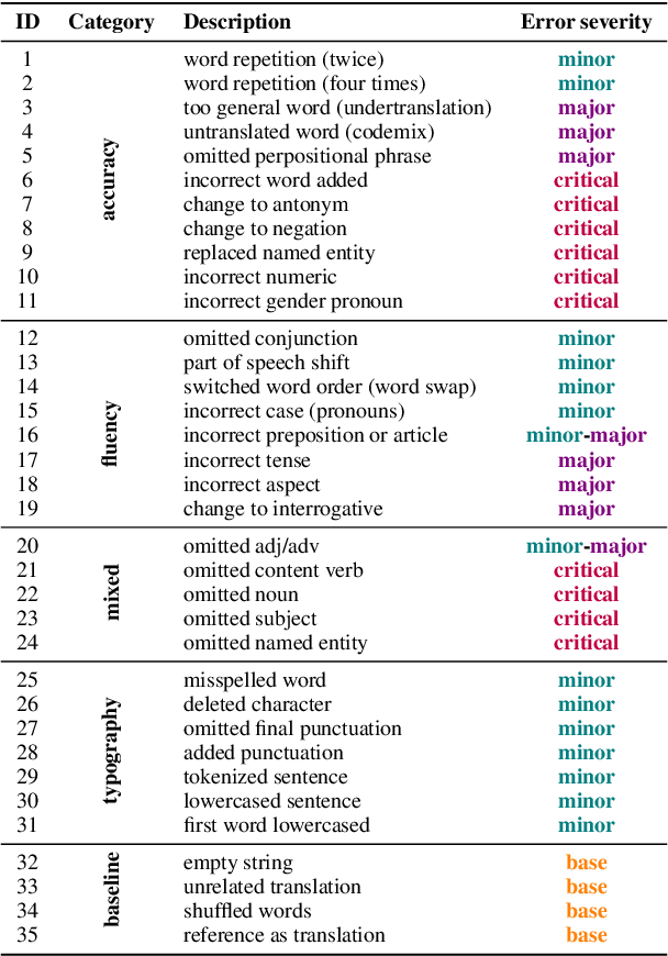 Figure 2 for DEMETR: Diagnosing Evaluation Metrics for Translation