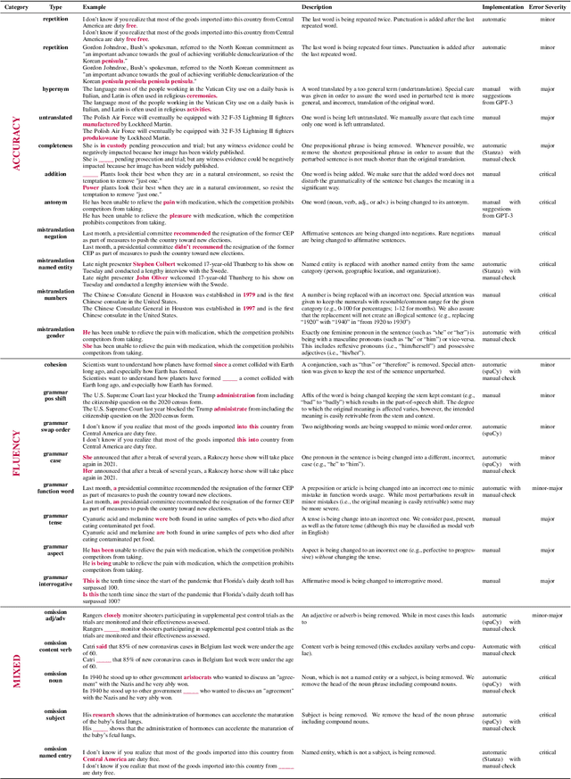 Figure 3 for DEMETR: Diagnosing Evaluation Metrics for Translation