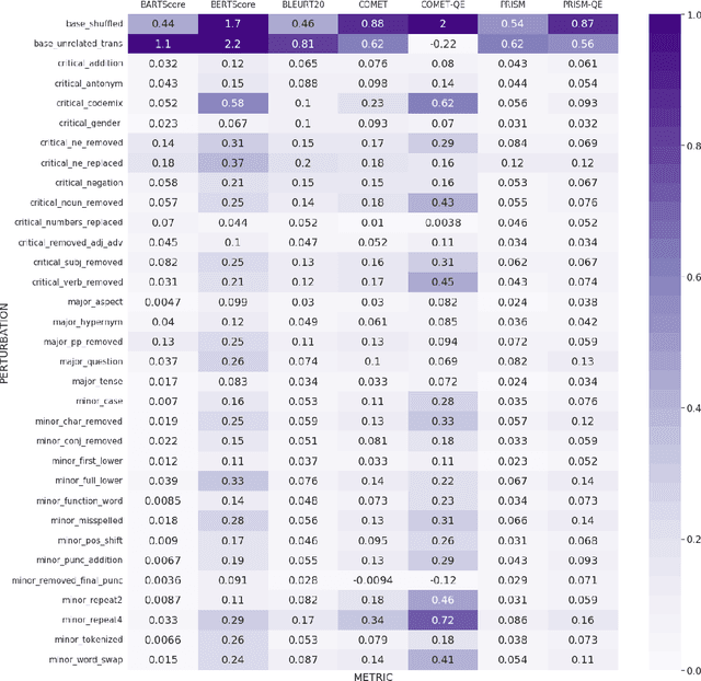 Figure 4 for DEMETR: Diagnosing Evaluation Metrics for Translation