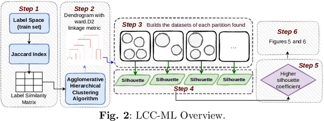 Figure 3 for Label Cluster Chains for Multi-Label Classification