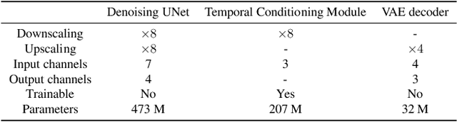 Figure 4 for Enhancing Perceptual Quality in Video Super-Resolution through Temporally-Consistent Detail Synthesis using Diffusion Models