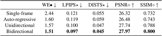 Figure 2 for Enhancing Perceptual Quality in Video Super-Resolution through Temporally-Consistent Detail Synthesis using Diffusion Models