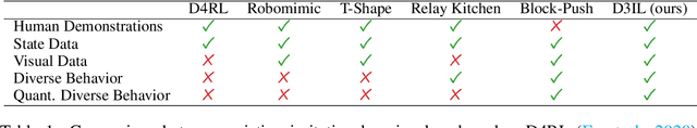 Figure 1 for Towards Diverse Behaviors: A Benchmark for Imitation Learning with Human Demonstrations