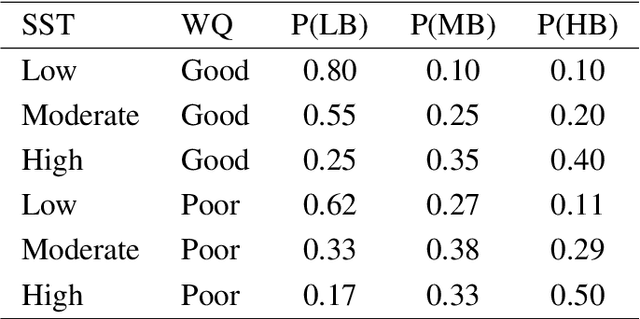 Figure 2 for A Review of Statistical and Machine Learning Approaches for Coral Bleaching Assessment