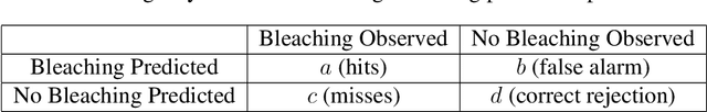 Figure 4 for A Review of Statistical and Machine Learning Approaches for Coral Bleaching Assessment