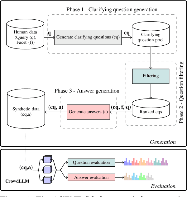 Figure 1 for AGENT-CQ: Automatic Generation and Evaluation of Clarifying Questions for Conversational Search with LLMs