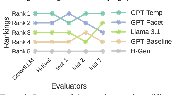 Figure 3 for AGENT-CQ: Automatic Generation and Evaluation of Clarifying Questions for Conversational Search with LLMs